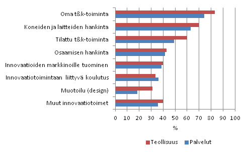 Innovaatiotoimet 2008–2010, osuus tuotteisiin ja prosesseihin liittyv innovaatiotoimintaa harjoittaneista