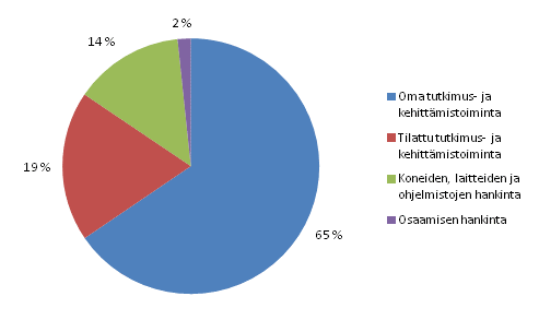  Innovaatiotoiminnan menojen jakauma teollisuudessa 2010