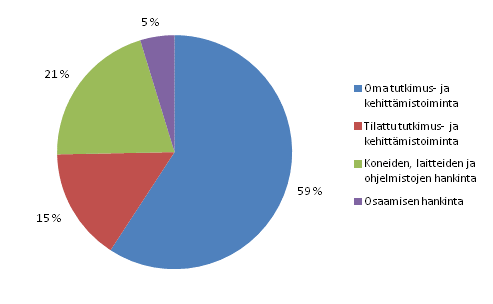 Innovaatiotoiminnan menojen jakauma palveluissa 2010