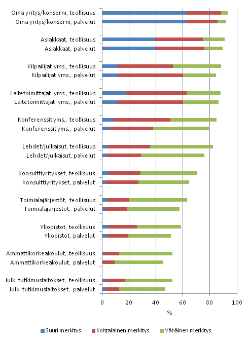 Innovaatiotoiminnan tietolhteet teollisuudessa ja palveluissa 2008–2010, osuus tuote- ja prosessi-innovaatioihin liittyv innovaatiotoimintaa harjoittaneista