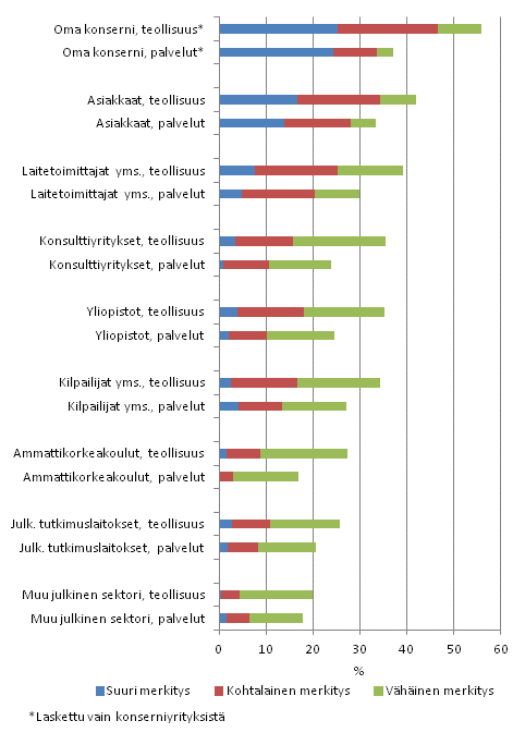 Innovaatiotoimintaan liittyv yhteisty teollisuudessa ja palveluissa 2008–2010, osuus tuote- ja prosessi-innovaatioihin liittyv innovaatiotoimintaa harjoittaneista