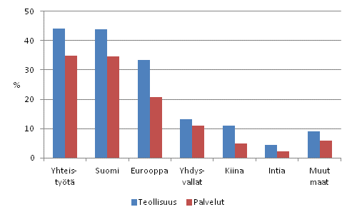 Yhteistykumppaneiden sijaintipaikka 2008–2010, osuus tuote- ja prosessi-innovaatioihin liittyv innovaatiotoimintaa harjoittaneista