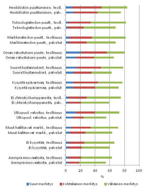 Innovaatiotoimintaa haittaavat tekijt teollisuudessa ja palveluissa 2008–2010, osuus tuotteisiin ja prosesseihin liittyv innovaatiotoimintaa harjoittaneista