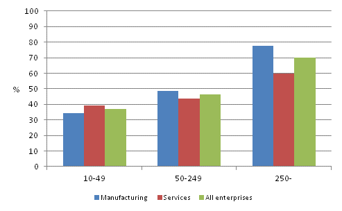 Prevalence of marketing and organisational innovations in manufacturing and services 2008–2010, share of enterprises