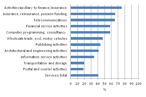 Prevalence of marketing and organisational innovations by industry in services 2008-2010, share of enterprises