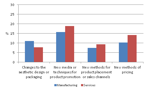 Enterprises with marketing innovations 2008–2010, share of enterprises