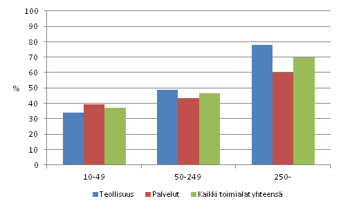 Markkinointi- ja organisaatioinnovaatioiden yleisyys teollisuudessa ja palveluissa henkilstn suuruusluokan mukaan 2008–2010, osuus yrityksist