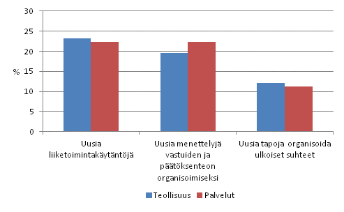 Organisaatioinnovaatioita kyttnottaneet yritykset teollisuudessa ja palveluissa 2008–2010, osuus yrityksist