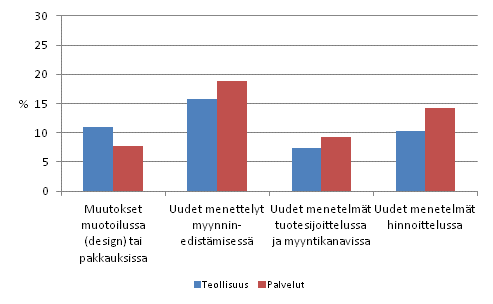 Markkinointi-innovaatioita kyttnottaneet yritykset 2008–2010, osuus yrityksist