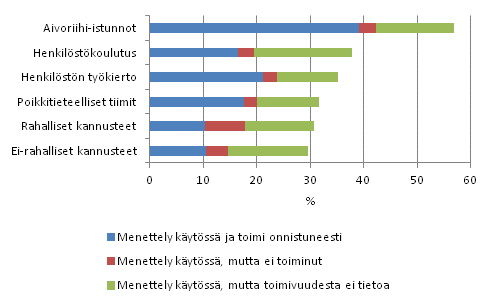 Menettelyt uusien ideoiden ja luovuuden lismiseksi 2008–2010, osuus innovaatiotoimintaa harjoittaneista