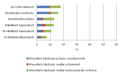 Menettelyt uusien ideoiden ja luovuuden lismiseksi 2008–2010, osuus ei innovaatiotoimintaa harjoittaneista