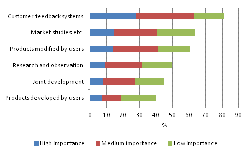 Incorporation of user information and users in to innovation activity and the production of innovative products 2008-2010, share of enterprises with product innovations new to their markets during 2008–2010 