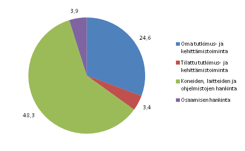 Innovaatiotoiminnan menot terveys- ja sosiaalipalveluissa 2010, miljoonaa euroa