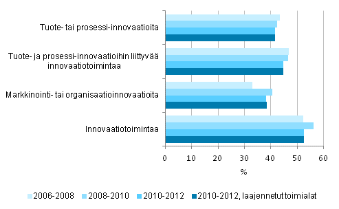 Kuvio 1. Innovaatiotoimintaa harjoittaneet 2006–2012, osuus yrityksist