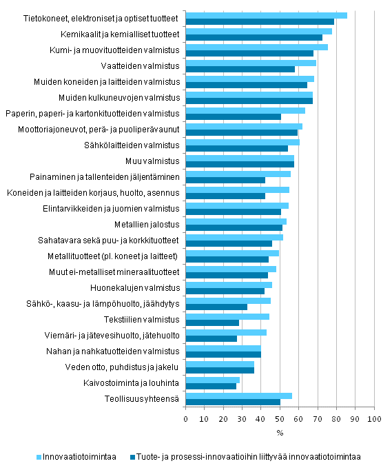 Kuvio 2. Innovaatiotoiminnan yleisyys teollisuudessa toimialoittain 2010–2012, osuus yrityksist