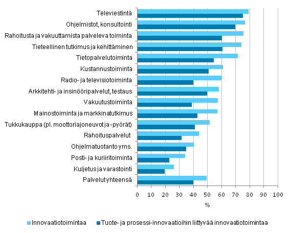 Kuvio 3. Innovaatiotoiminnan yleisyys palveluissa toimialoittain 2010–2012, osuus yrityksist