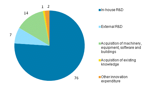 Figure 6. Distribution of innovation expenditure in manufacturing 2012