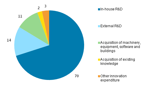 Figure 7. Distribution of innovation expenditure in services 2012