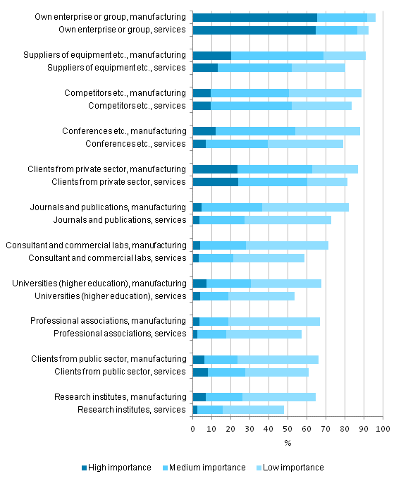 Figure 8. Information sources for innovation activities in manufacturing and services 2010–2012, share of enterprises with innovation activities related to product and process innovations