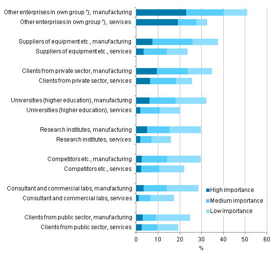 Figure 9. Co-operation partners for innovation activities in manufacturing and services 2010–2012, share of enterprises with innovation activities related to product and process innovations