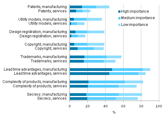 Figure 10. Methods for maintaining or increasing the competitiveness of product and process innovations introduced 2010–2012, share of enterprises with the introduction and implementation of product and process innovations