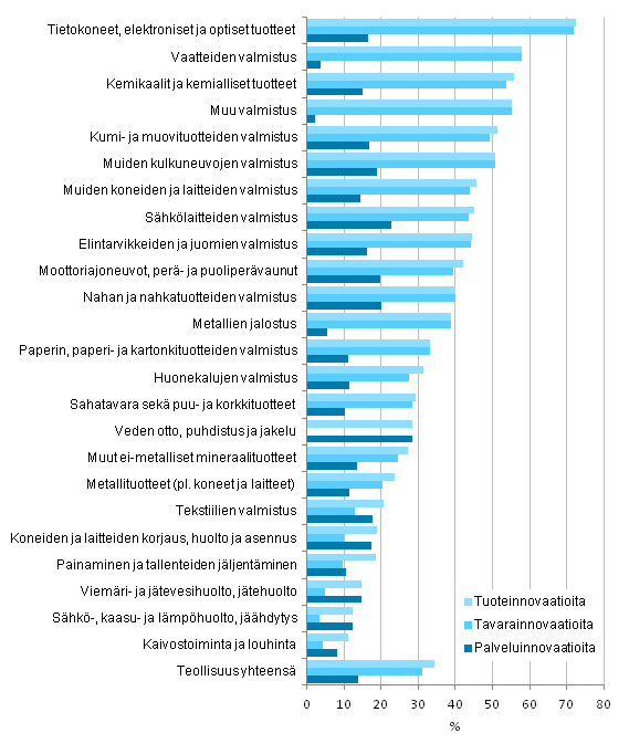 Kuvio 4. Tuoteinnovaatioita markkinoille tuoneet teollisuudessa toimialoittain 2010–2012, osuus yrityksist