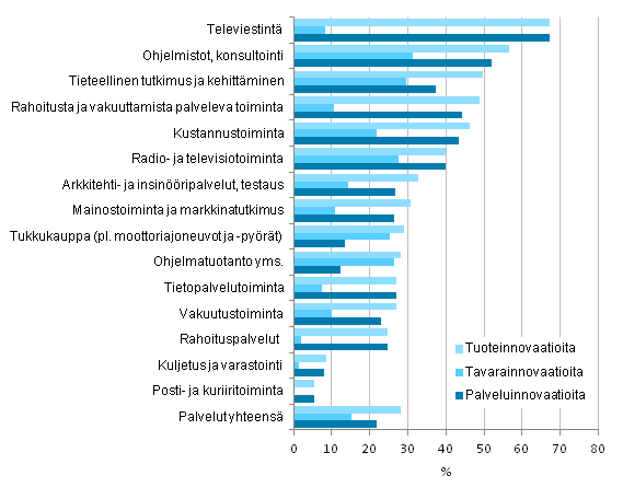 Kuvio 5. Tuoteinnovaatioita markkinoille tuoneet palveluissa toimialoittain 2010–2012, osuus yrityksist