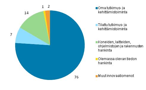 Kuvio 6. Innovaatiotoiminnan menojen jakauma teollisuudessa 2012