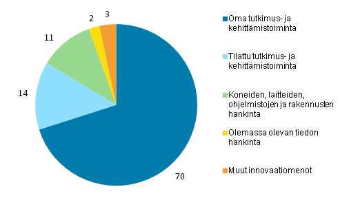 Kuvio 7. Innovaatiotoiminnan menojen jakauma palvelualoilla 2012