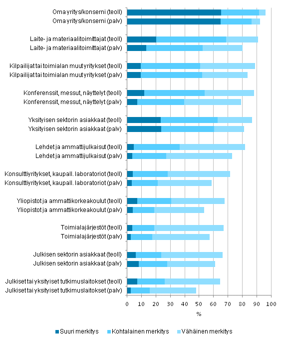 Kuvio 8. Innovaatiotoiminnan tietolhteet teollisuudessa ja palveluissa 2010–2012, osuus tuotteisiin ja prosesseihin liittyv innovaatiotoimintaa harjoittaneista