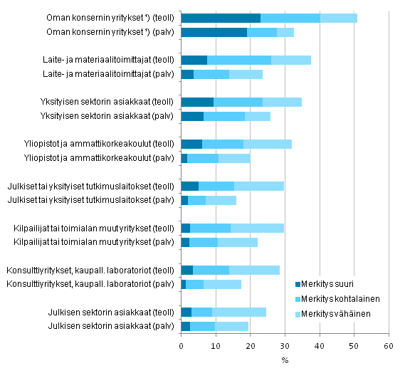 Kuvio 9. Innovaatiotoimintaan liittyv yhteisty teollisuudessa ja palveluissa 2010–2012, osuus tuotteisiin ja prosesseihin liittyv innovaatiotoimintaa harjoittaneista