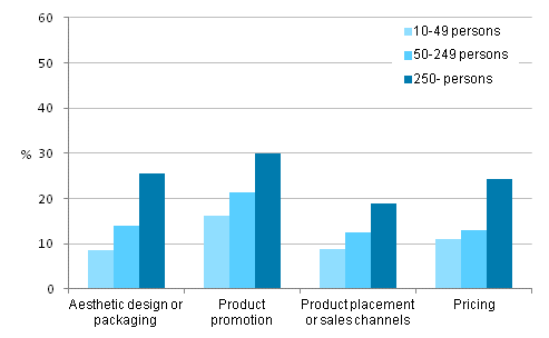 Figure 12. Prevalence of marketing innovations by size category of personnel 2010–2012, share of enterprises