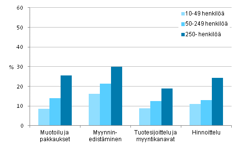 Kuvio 12. Markkinointi-innovaatioiden kyttnoton yleisyys henkilstn suuruusluokan mukaan 2010–2012, osuus yrityksist