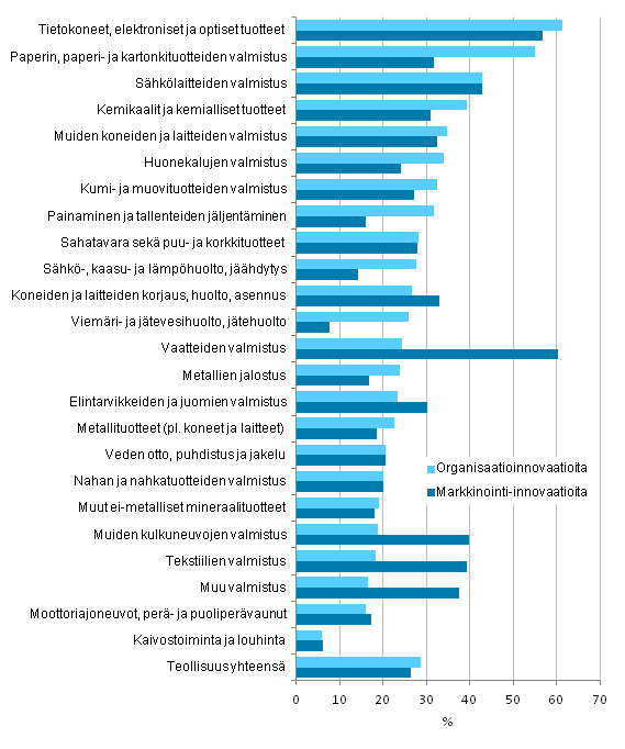 Kuvio 13. Organisaatio- ja markkinointi-innovaatioiden kyttnoton yleisyys teollisuudessa toimialoittain 2010–2012, osuus yrityksist