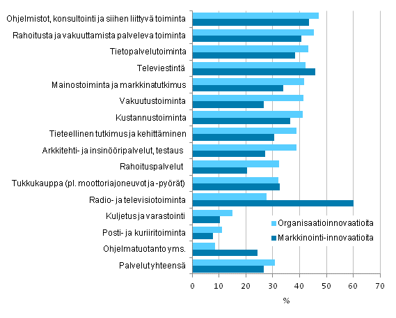 Kuvio 14. Organisaatio- ja markkinointi-innovaatioiden kyttnoton yleisyys palveluissa toimialoittain 2010–2012, osuus yrityksist