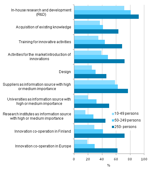 Innovation activity relating to products and processes by size category of personnel, 2010-2012, share of enterprises with innovation activity relating to products and processes