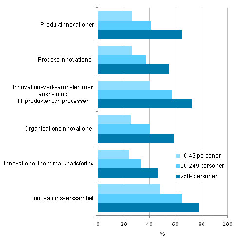 Innovationsverksamhet efter personalstorlek 2010–2012, andel av fretagen