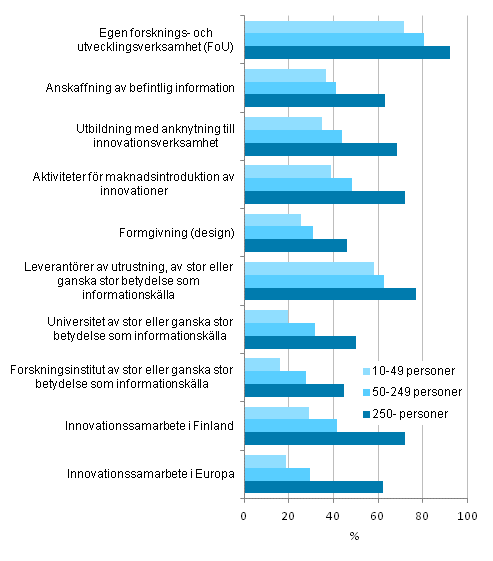 Innovationsverksamhet med anknytning till produkter och processer efter personalstorlek 2010-2012, andel av fretag som bedrivit innovationsverksamhet med anknytning till produkter och processer