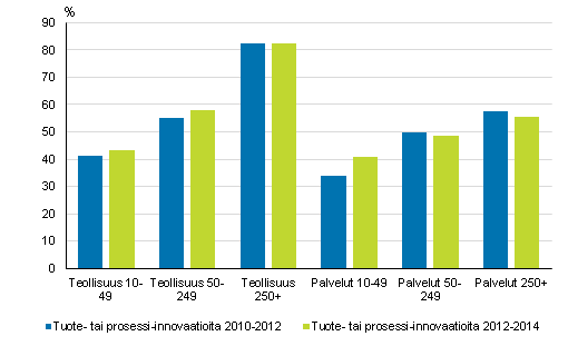 Tuote tai prosessi-innovaatioiden kyttnotto teollisuudessa ja palveluissa yrityksen kokoluokan mukaan 2010–2012 ja 2012–2014, osuus yrityksist