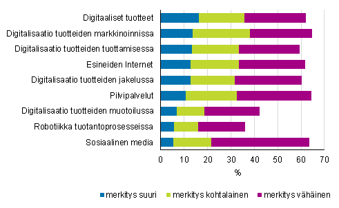 Digitalisaation merkitys yrityksen liiketoiminnassa 2012–2014, osuus yrityksist