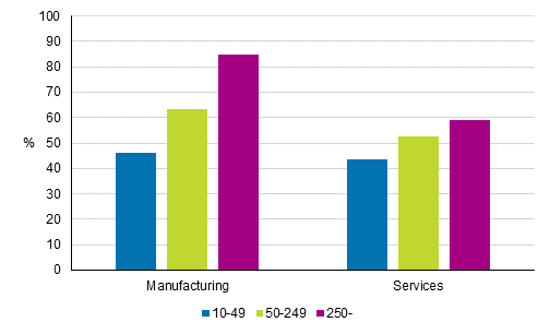 Figure 1. Prevalence of innovation activity related to products and processes by size category of enterprise in manufacturing and services in 2012 to 2014, share of enterprises