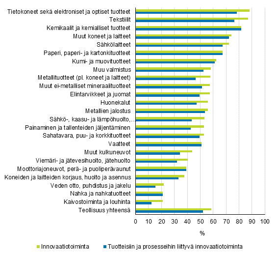 Kuvio 3. Innovaatiotoiminnan yleisyys teollisuudessa toimialoittain 2012–2014, osuus yrityksist