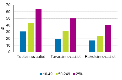 Kuvio 6. Tuoteinnovaatioiden markkinoille tuonti yrityksen kokoluokan mukaan 2012–2014, osuus yrityksist