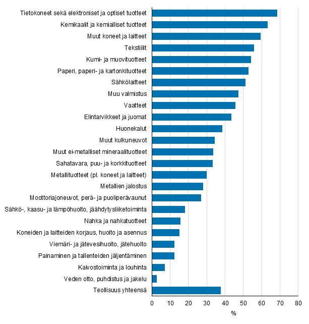 Kuvio 7. Tuoteinnovaatioita markkinoille tuoneet teollisuudessa toimialoittain 2012–2014, osuus yrityksist