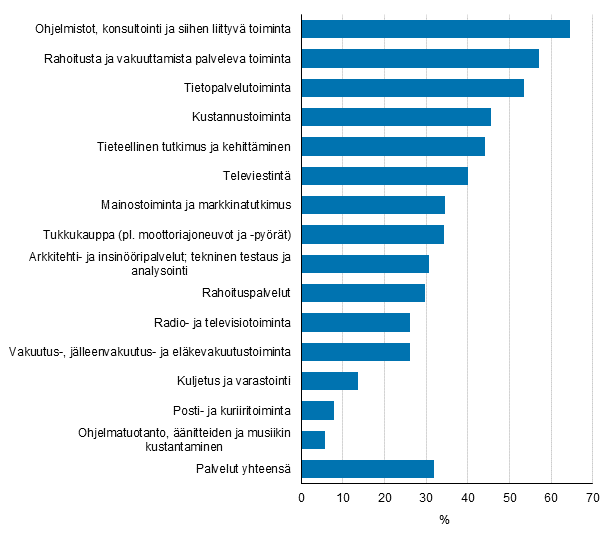 Kuvio 8. Tuoteinnovaatioita markkinoille tuoneet palveluissa toimialoittain 2012–2014, osuus yrityksist