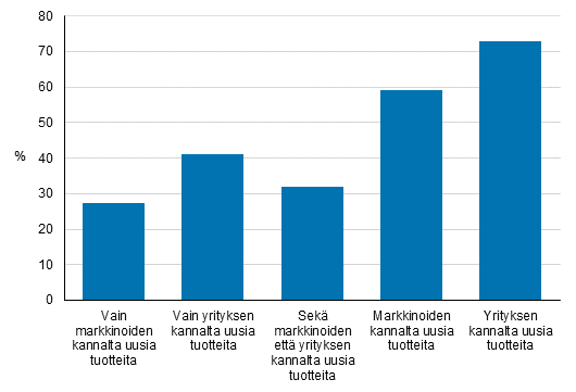 Kuvio 9. Tuoteinnovaatioiden uutuus 2012–2014, osuus tuoteinnovaatioita markkinoille tuoneista