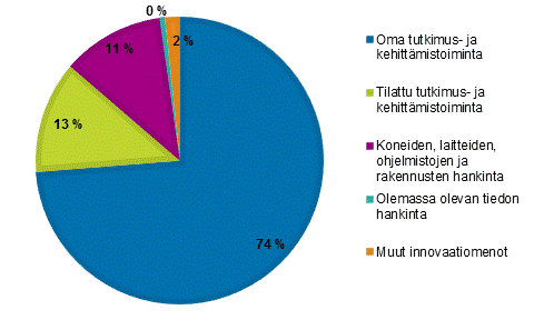 Kuvio 15. Innovaatiotoiminnan menojen jakauma teollisuudessa 2014, %