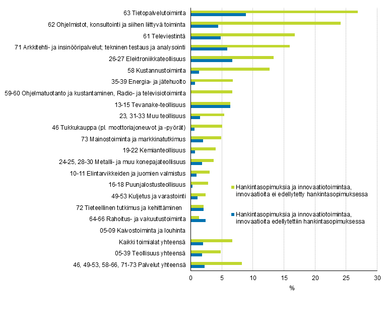 Kuvio 23. Hankintasopimukset ja innovaatiotoiminta 2012–2014, osuus yrityksist