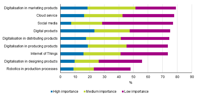 Figure 30. Importance of digitalisation in enterprises who reported innovation activity in 2012 to 2014, share of enterprises with innovation activity