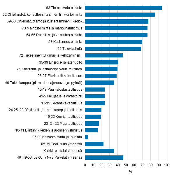 Kuva 28. Digitaaliset tuotteet yrityksen liiketoiminnassa merkitykseltn suureksi tai kohtalaiseksi arvioineet toimialoittain 2012–2014, osuus yrityksist